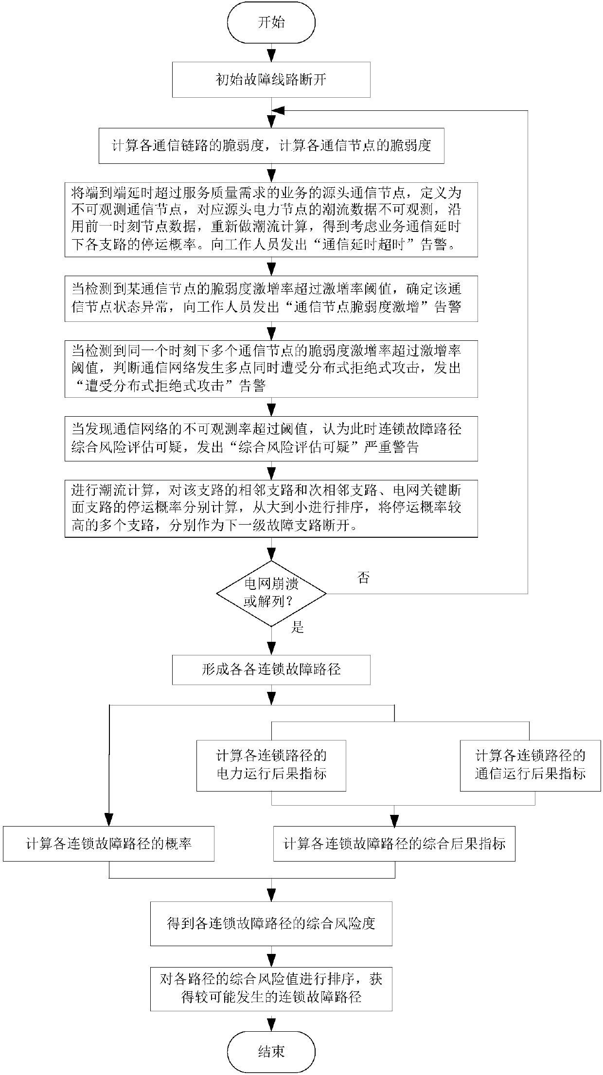 Interconnected power grid cascading fault risk assessment and alarming method considering communication vulnerability degrees