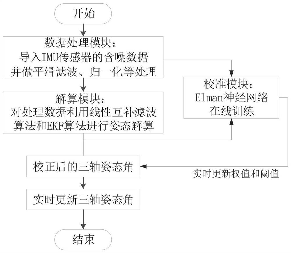 Attitude resolving system and method based on extended Kalman filtering