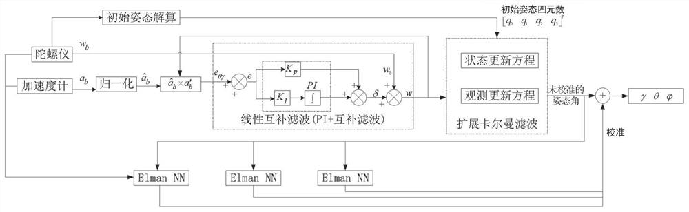 Attitude resolving system and method based on extended Kalman filtering