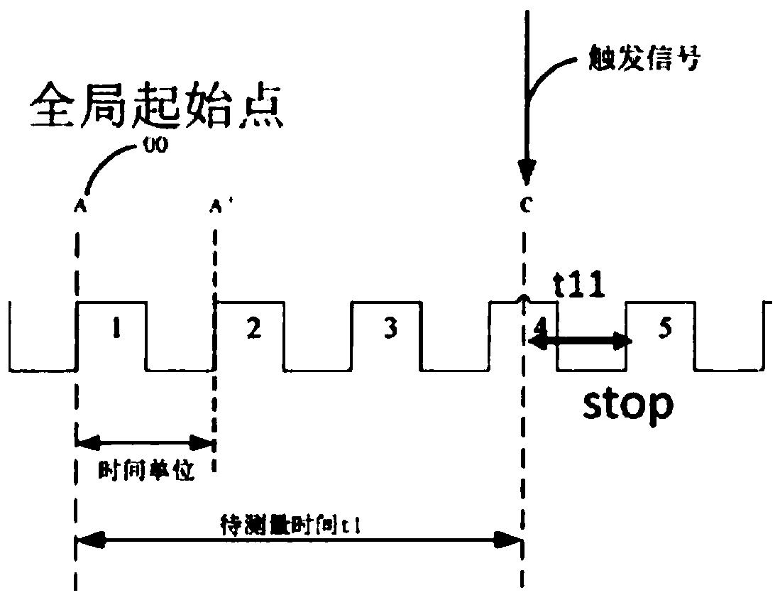 Time digital converter adjusting method and device