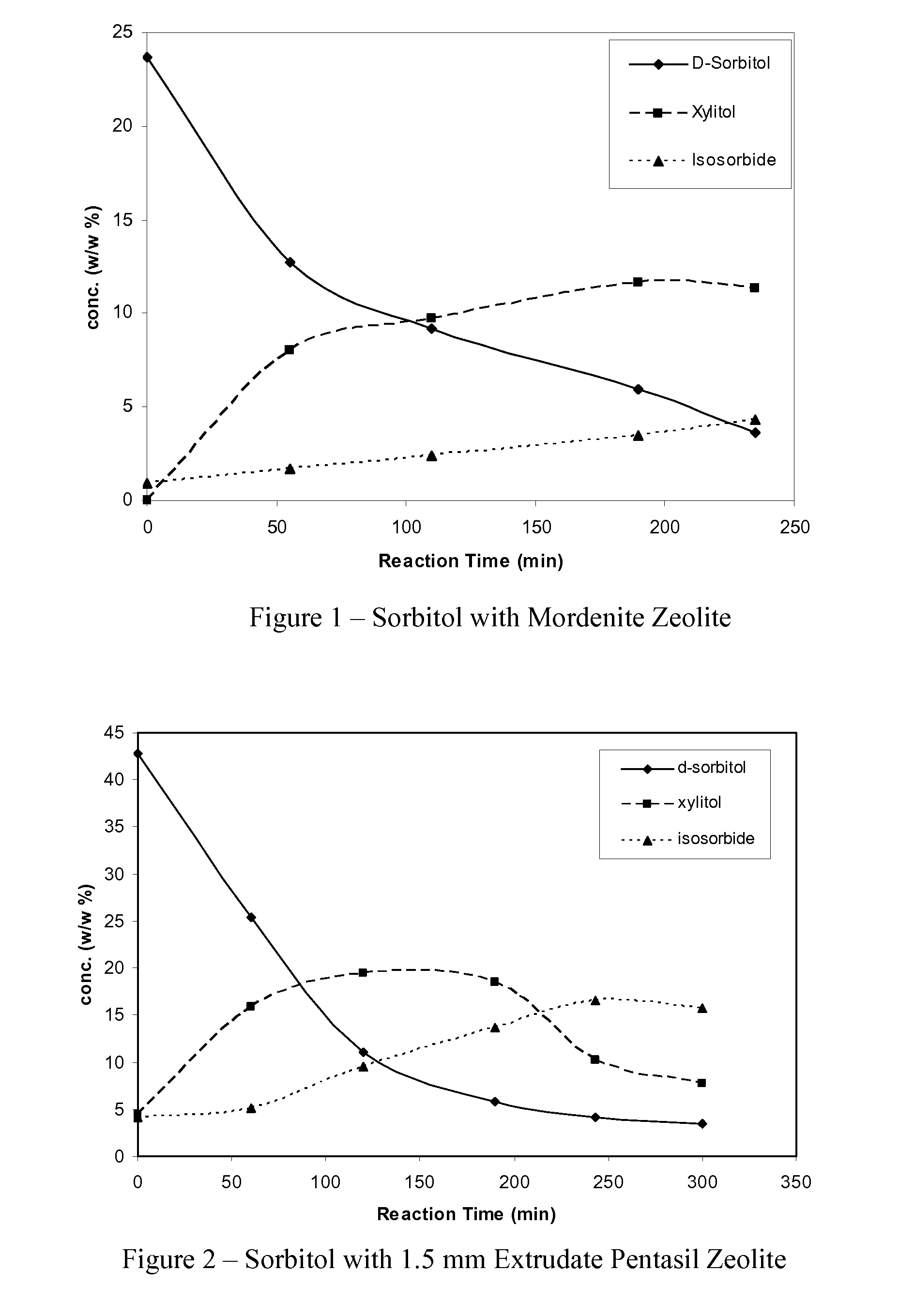 Sorbitol conversion process