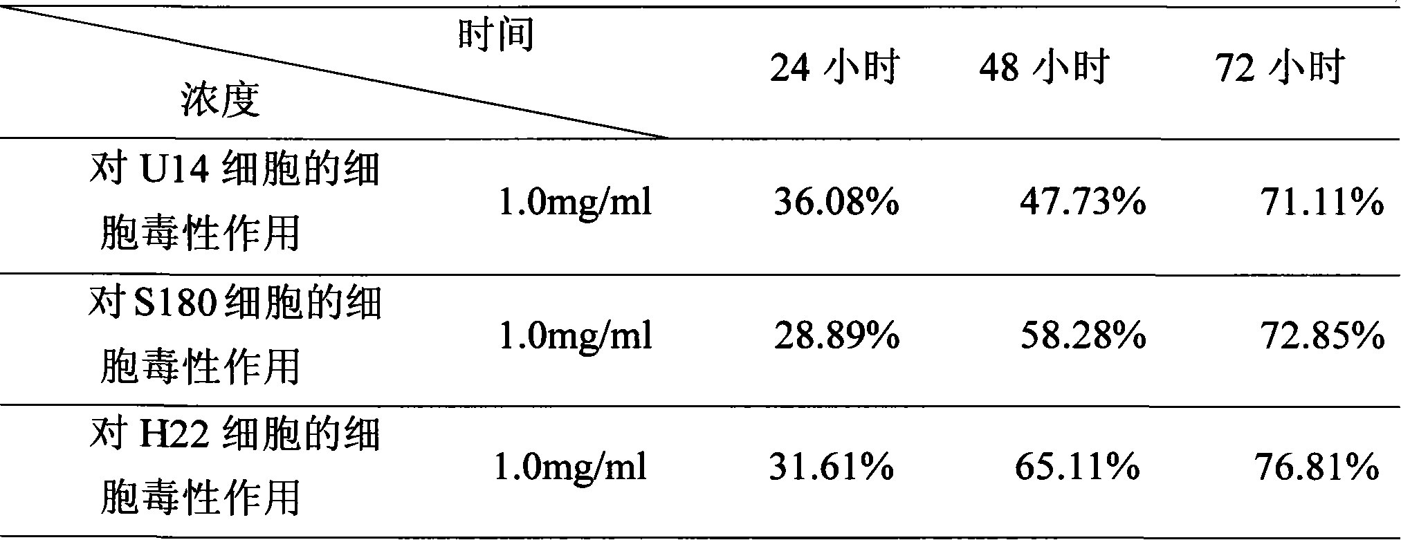 Mushroom fermentation dry powder preparation with anti-tumor active and preparation method