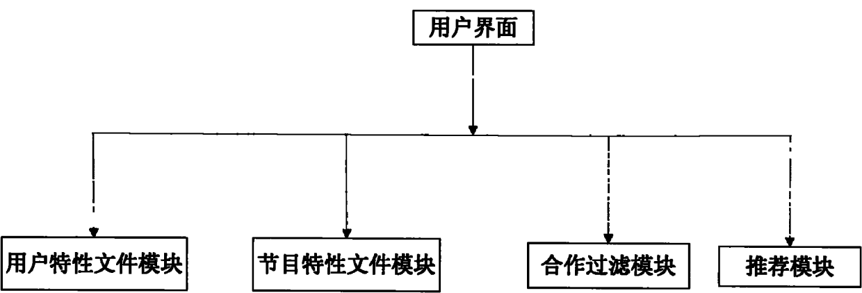 Set top box-based digital television program recommending method and system