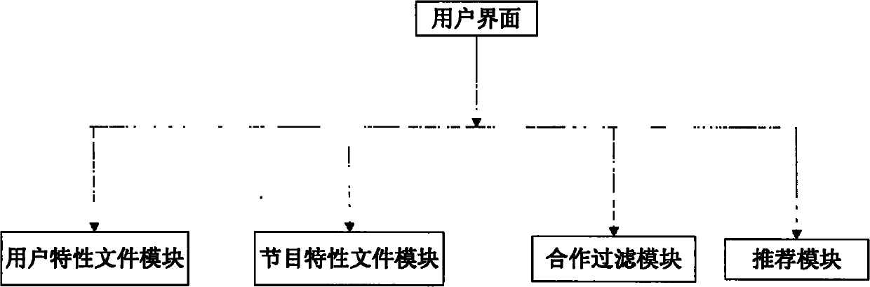 Set top box-based digital television program recommending method and system