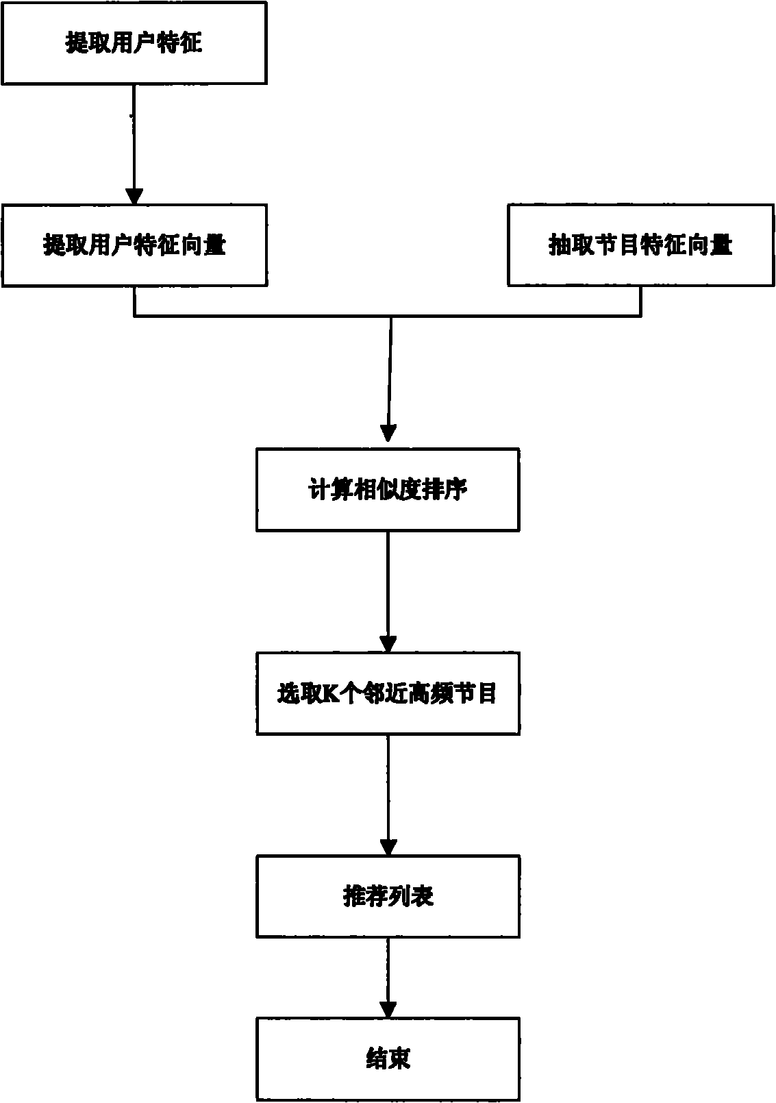 Set top box-based digital television program recommending method and system