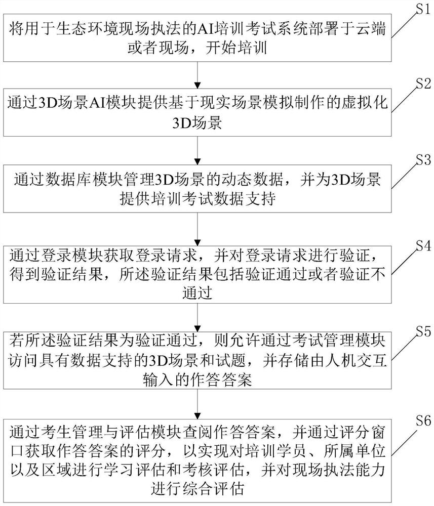 AI training examination system for ecological environment on-site law enforcement and use method