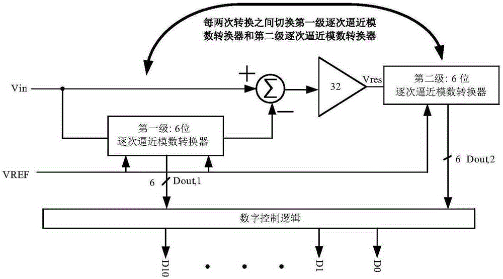 Forward stage and backward stage switching method for pipelined successive approximation analog-to-digital converter