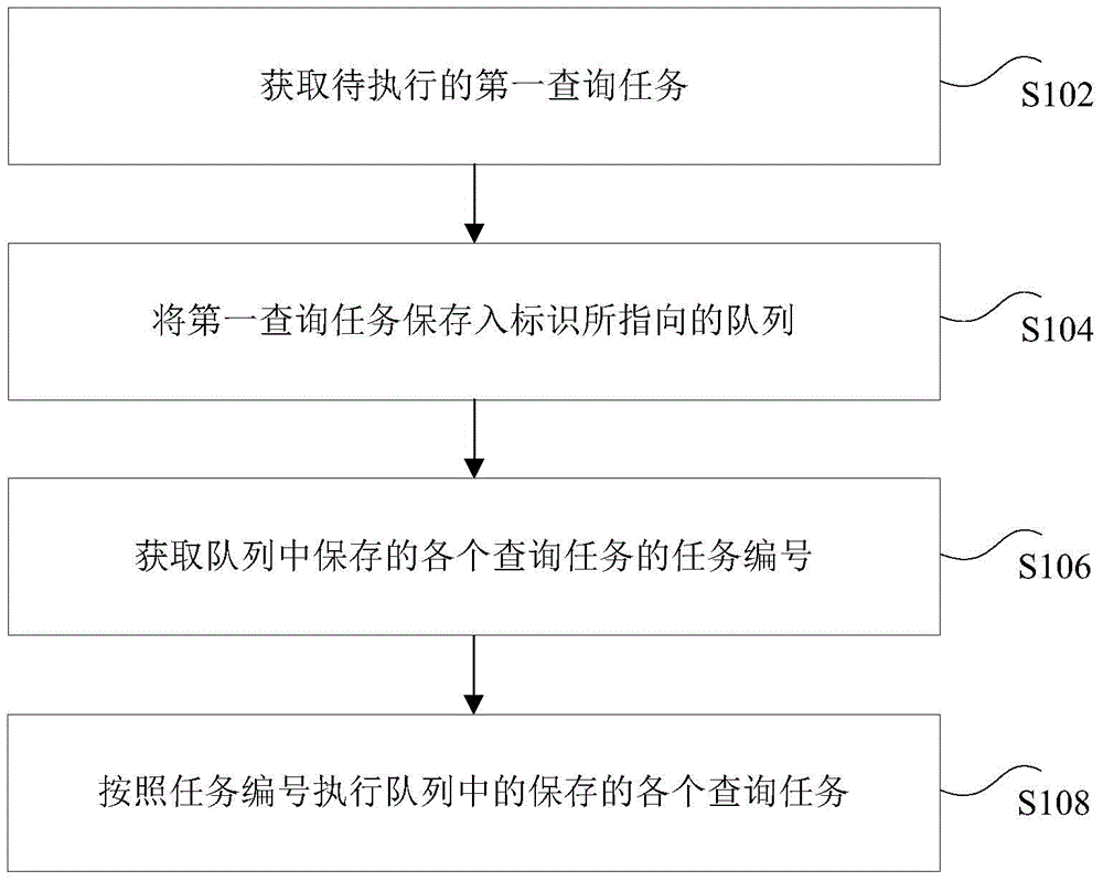 Method and device for executing query tasks on database