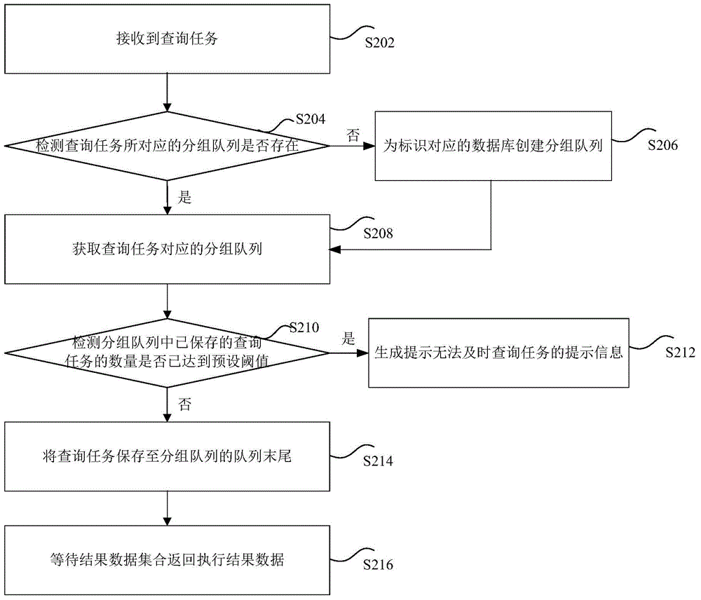 Method and device for executing query tasks on database