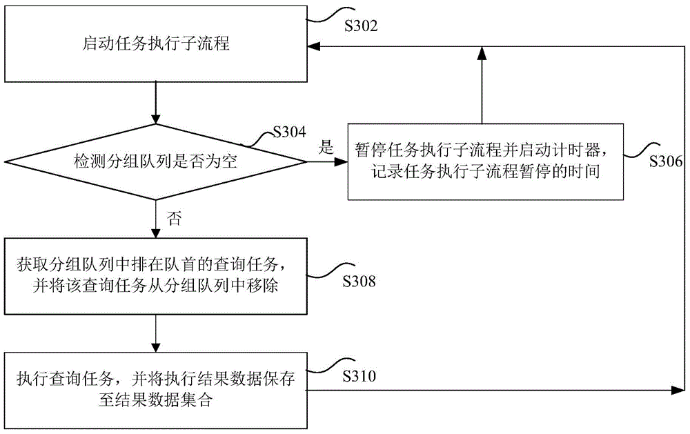 Method and device for executing query tasks on database