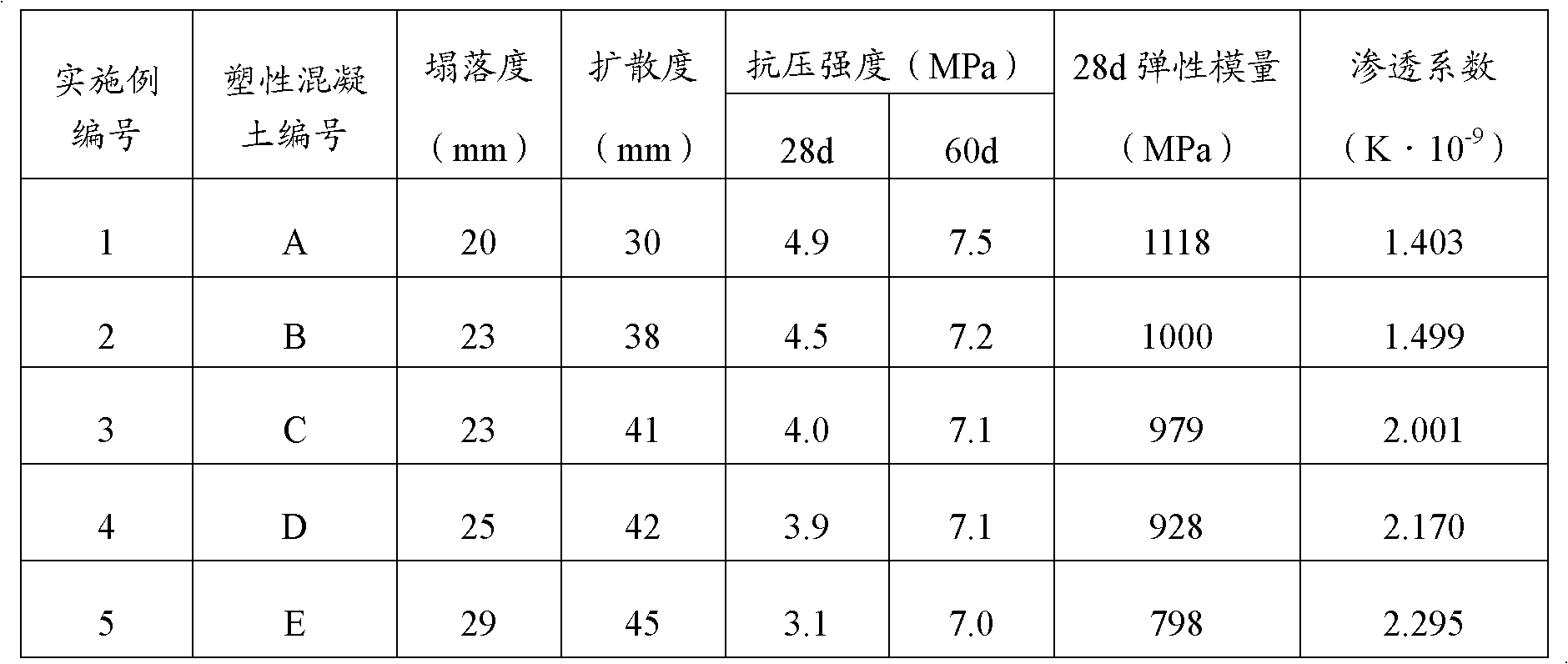 Plastic concrete for cutoff wall