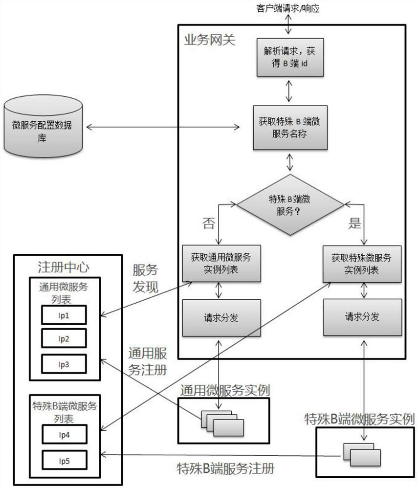 Micro-service independent deployment system and method in 2B SAAS platform