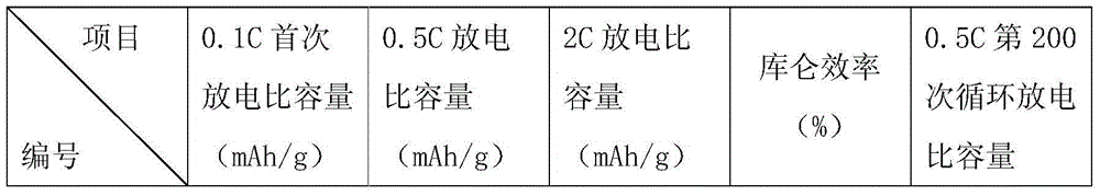 A modification method of lithium-ion battery cathode lithium-rich material