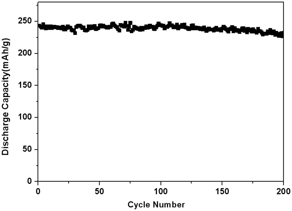 A modification method of lithium-ion battery cathode lithium-rich material