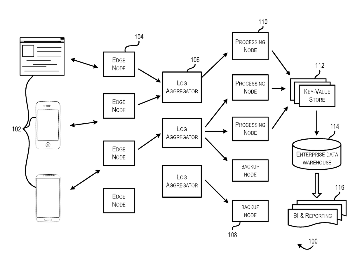 Real-time fault-tolerant architecture for large-scale event processing