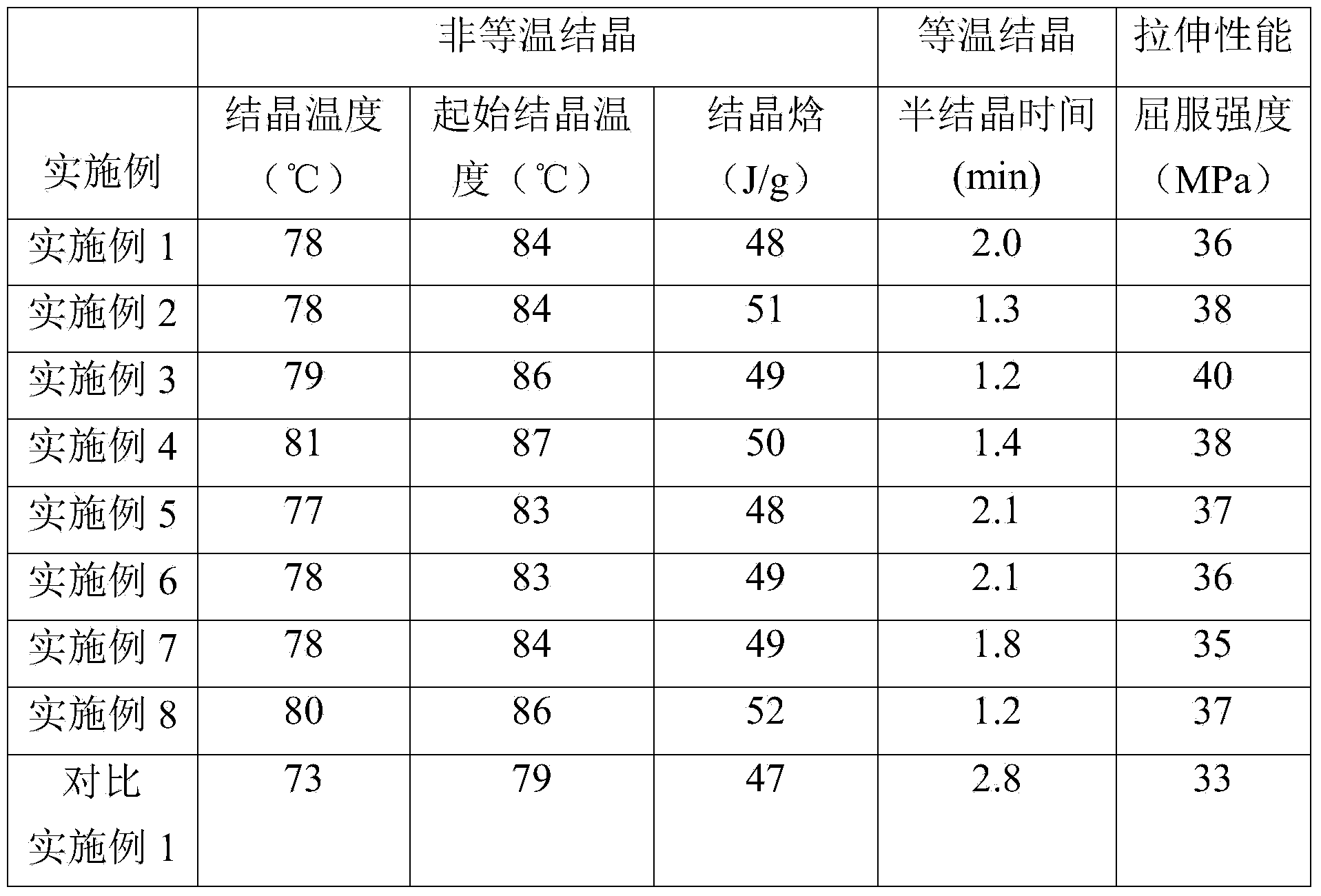 Bio-compostable polyester material composition and preparation method thereof