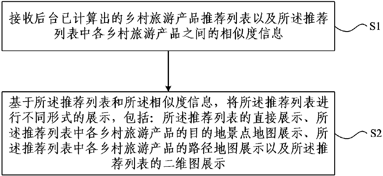 Visualization method and device for rural tourism recommendation information