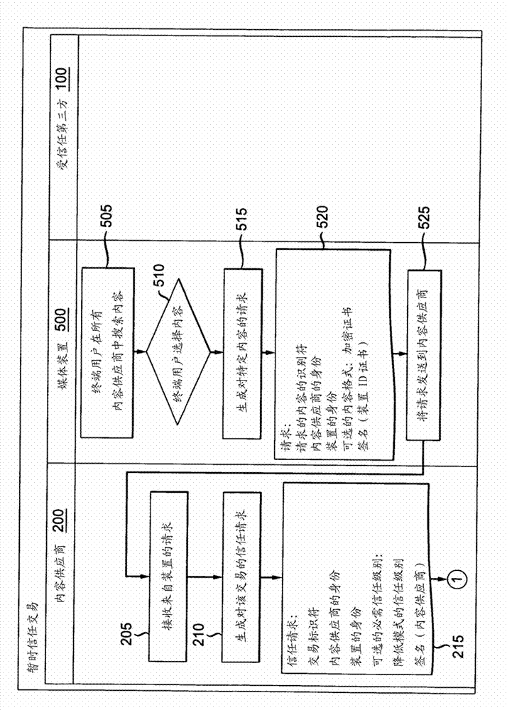 Method and apparatus for an ephemeral trusted device