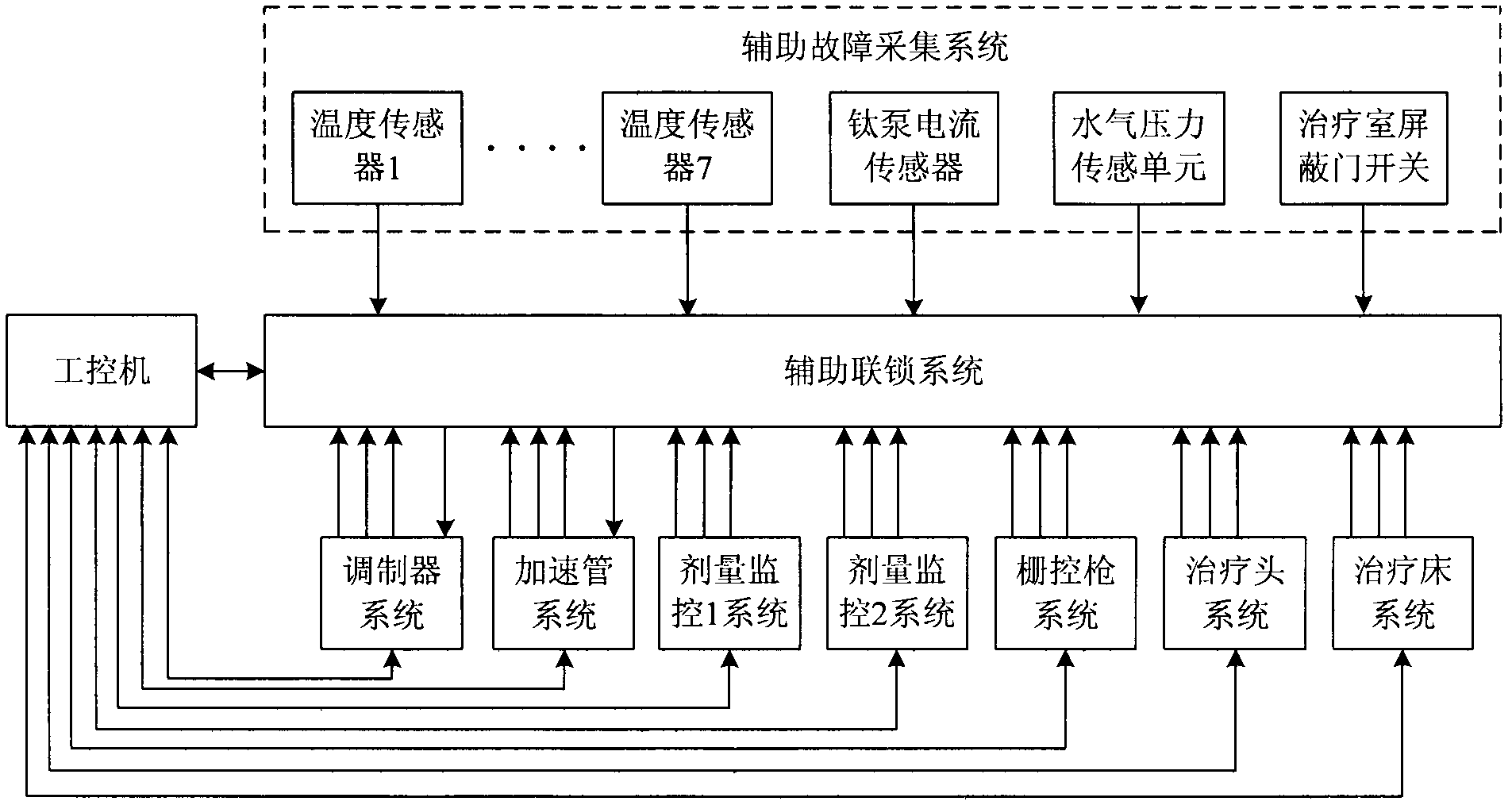 Intelligent joint protection control system for medicinal linear accelerator