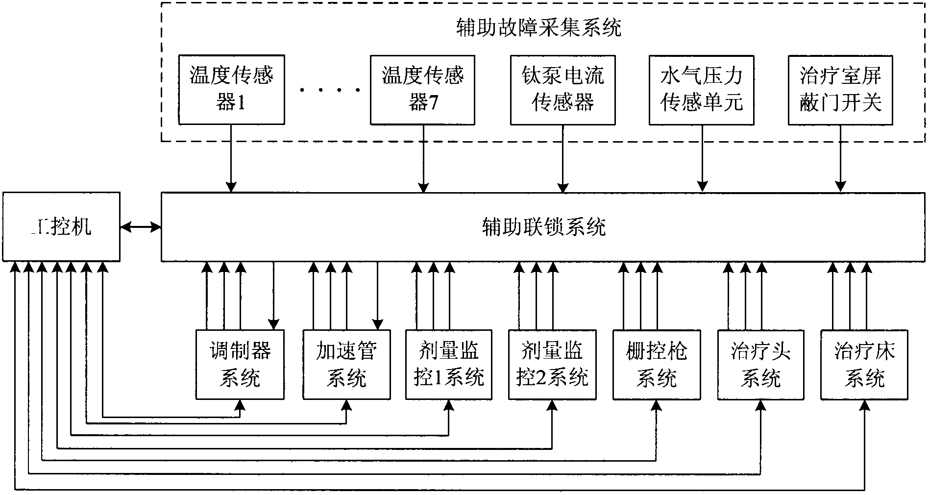 Intelligent joint protection control system for medicinal linear accelerator