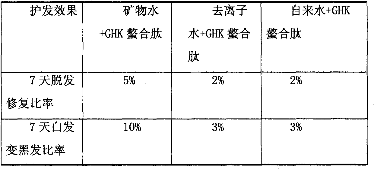 Mineral water and GHK phytochelatin-based hair growing agent