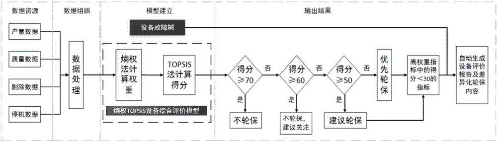 Cigarette equipment differential rotational maintenance method based on entropy weight TOPSIS (technique for order of preference by similarity to ideal solution) process