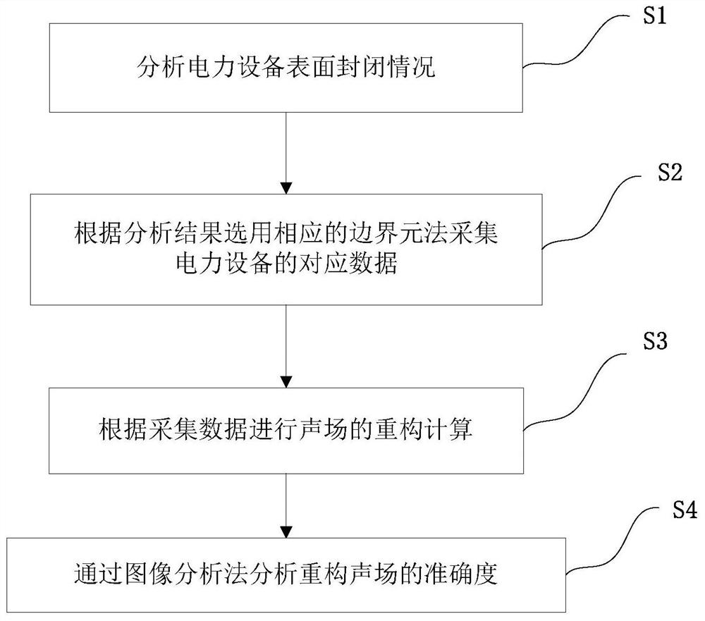 Power equipment acoustic imaging method and system based on boundary element method