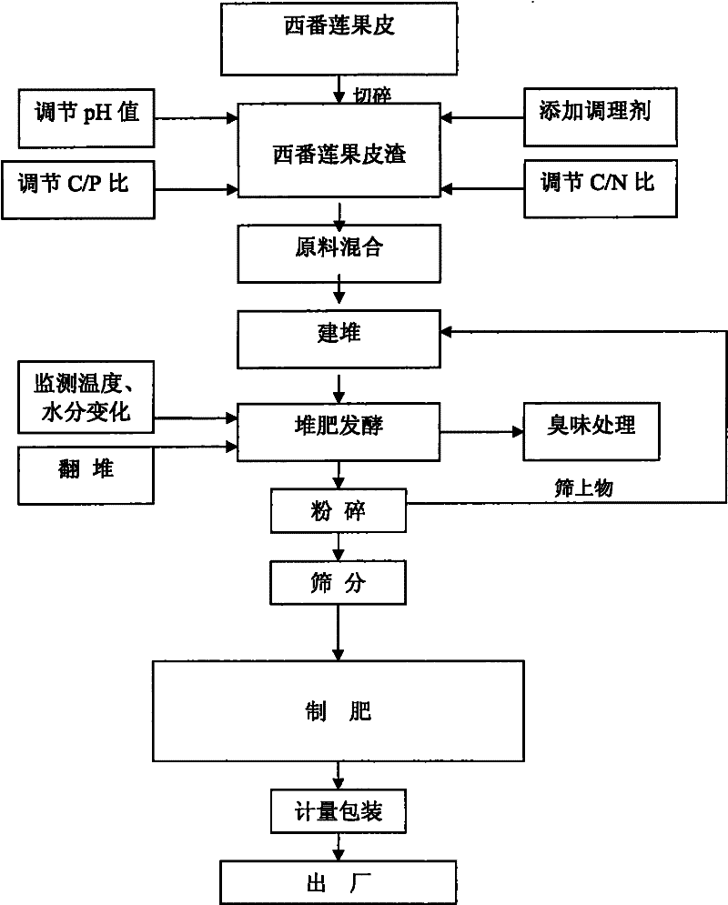 A kind of method that utilizes passion fruit pomace to produce organic fertilizer