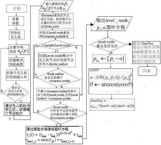 Cooperative control policy based on secure communication of multiple unmanned aerial vehicles