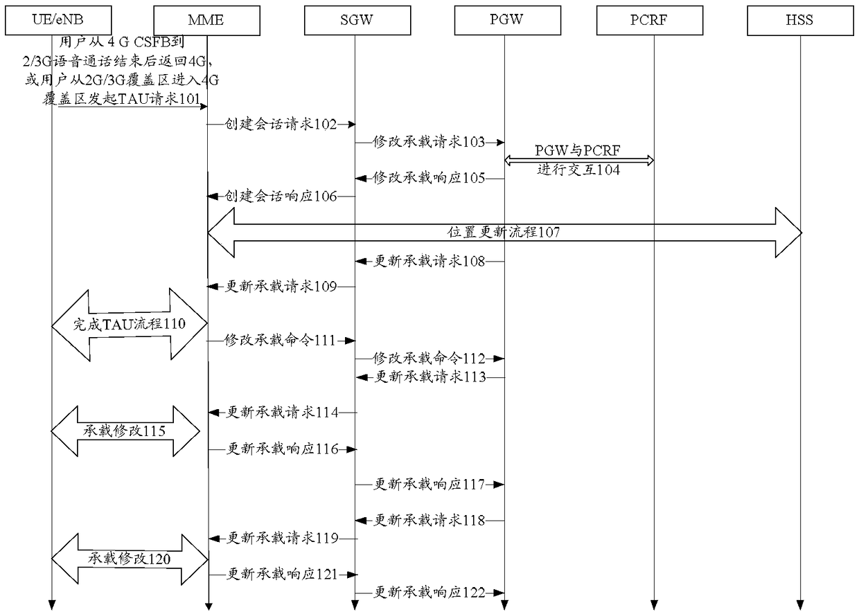 Implementation method and device for updating QoS re-negotiation across RAT location areas