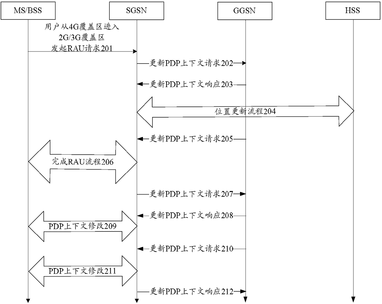 Implementation method and device for updating QoS re-negotiation across RAT location areas