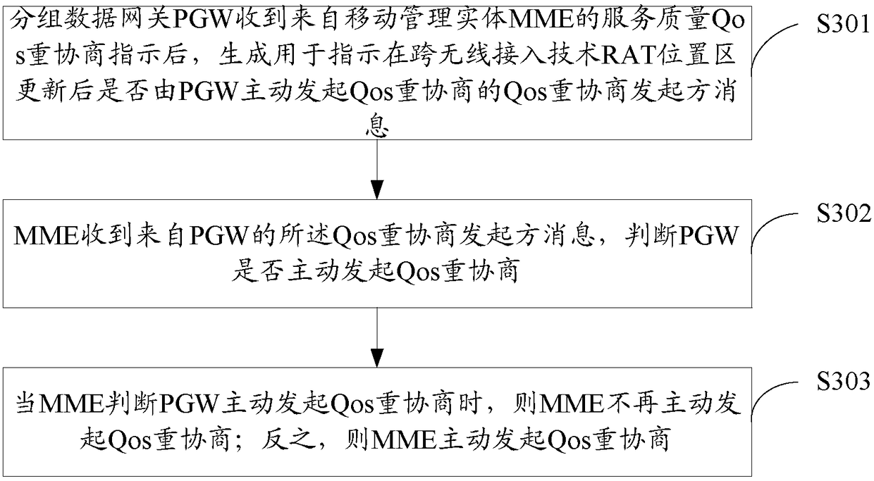 Implementation method and device for updating QoS re-negotiation across RAT location areas