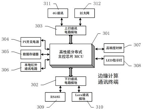 Prepayment management system and edge computing communication terminal