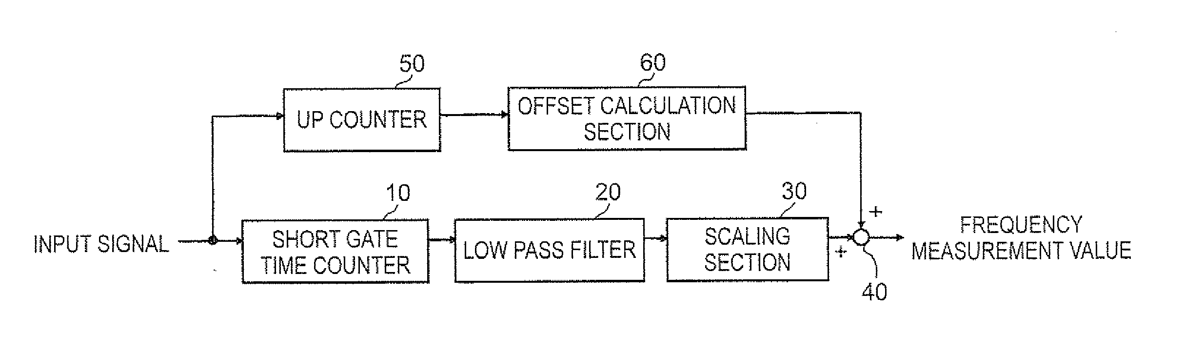 Frequency measuring apparatus