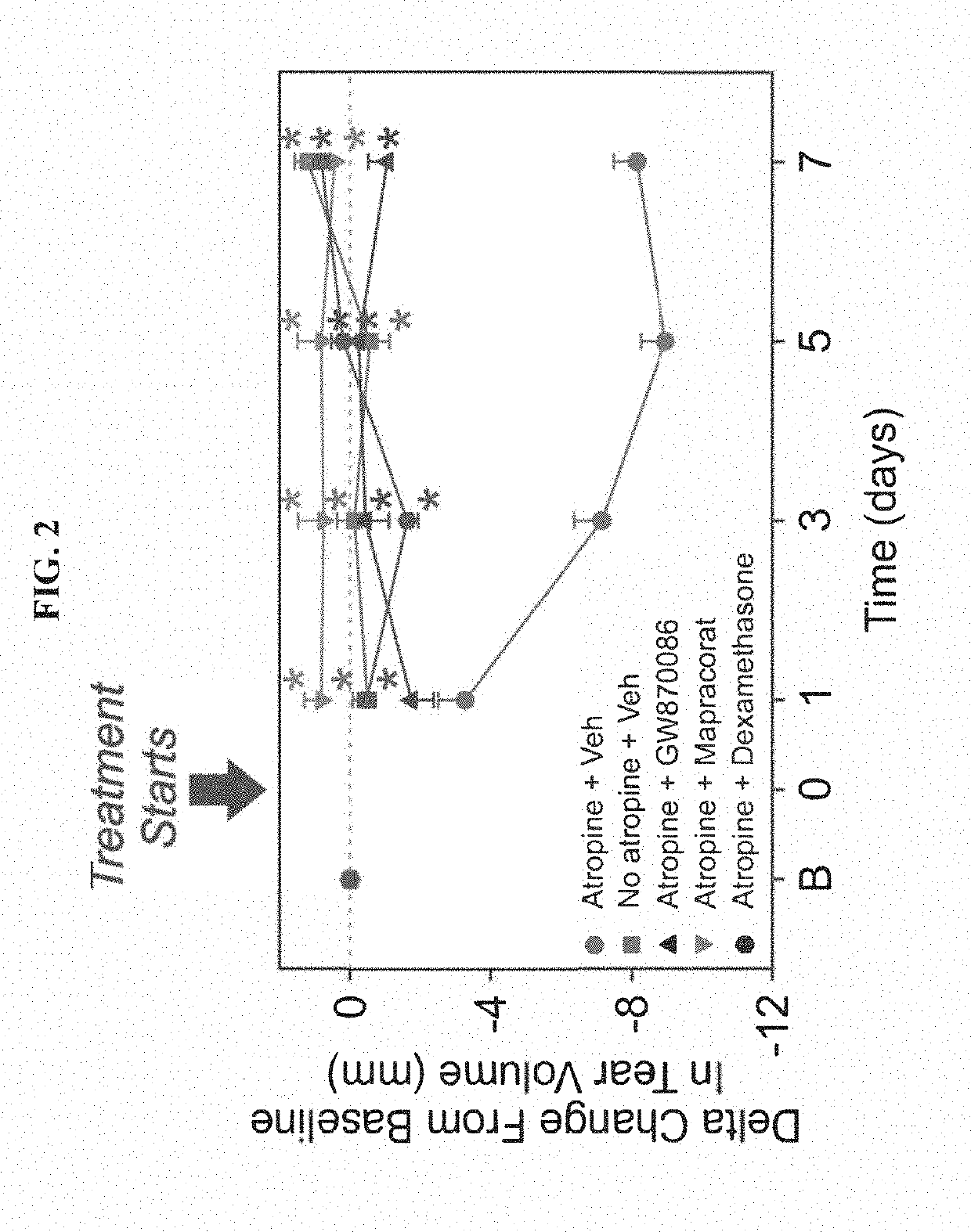 Compositions and methods of use for treating aberrant inflammation in peri-ocular secretory glands or at the ocular suface