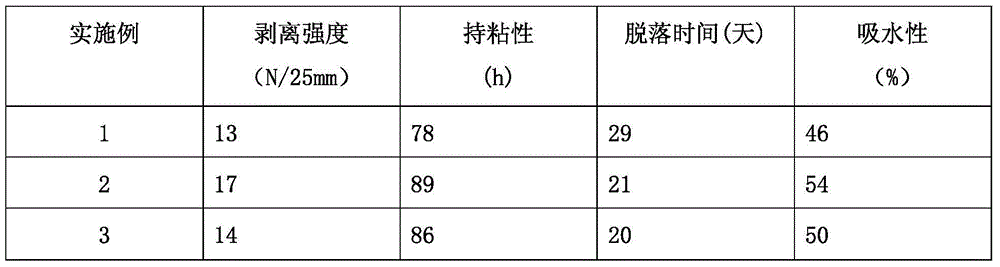 Waterproof acrylic acid adhesive tape and preparation method thereof