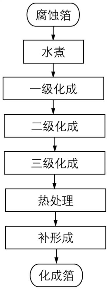 Multi-stage high-specific-volume high-pressure aluminum foil formation method