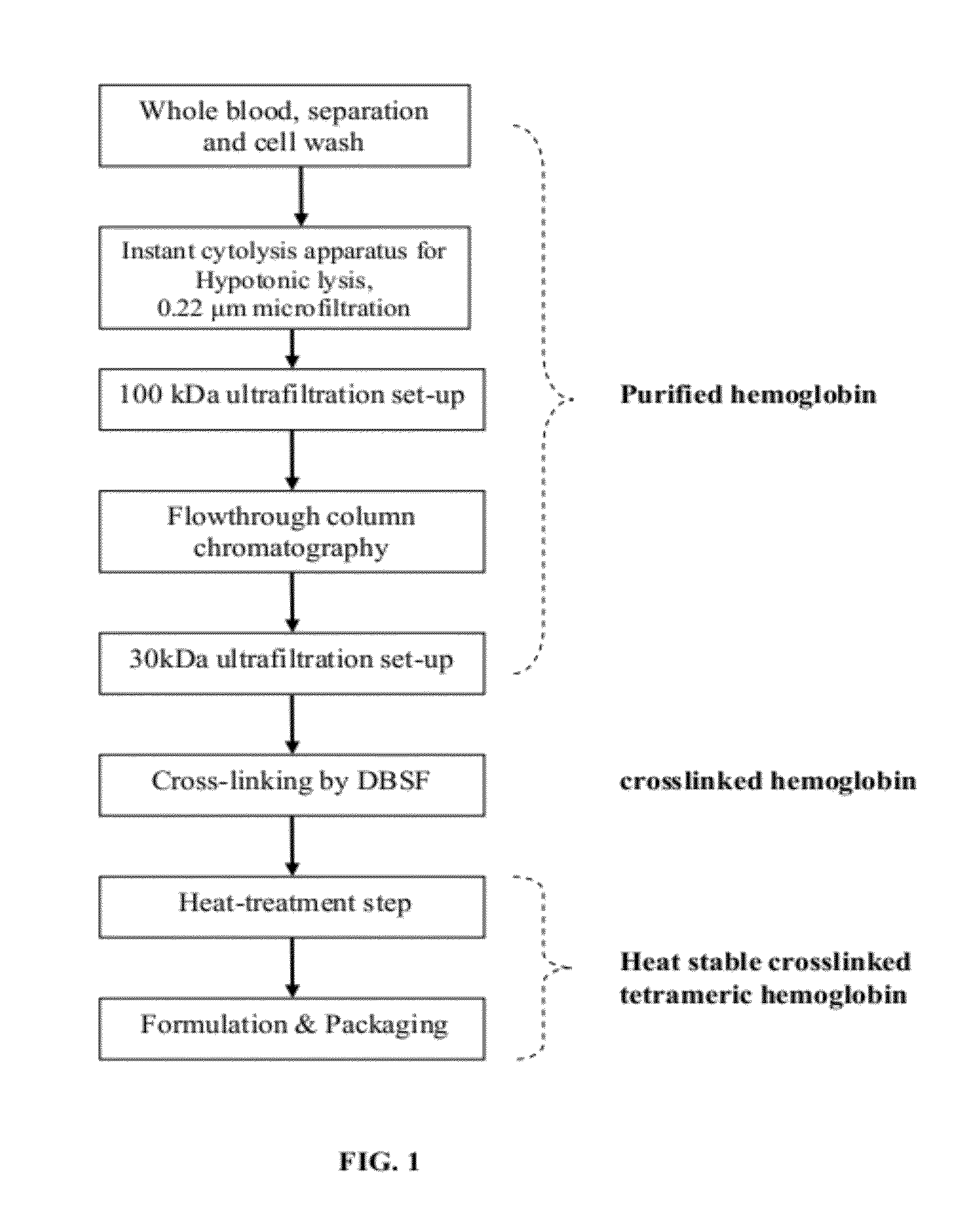 Method for the preparation of a heat stable oxygen carrier-containing composition facilating beta-beta cross-linking