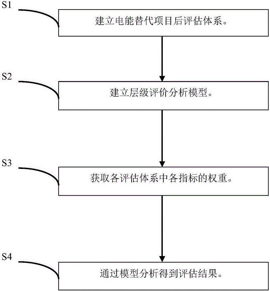 Post-evaluation method for electric energy substitute item