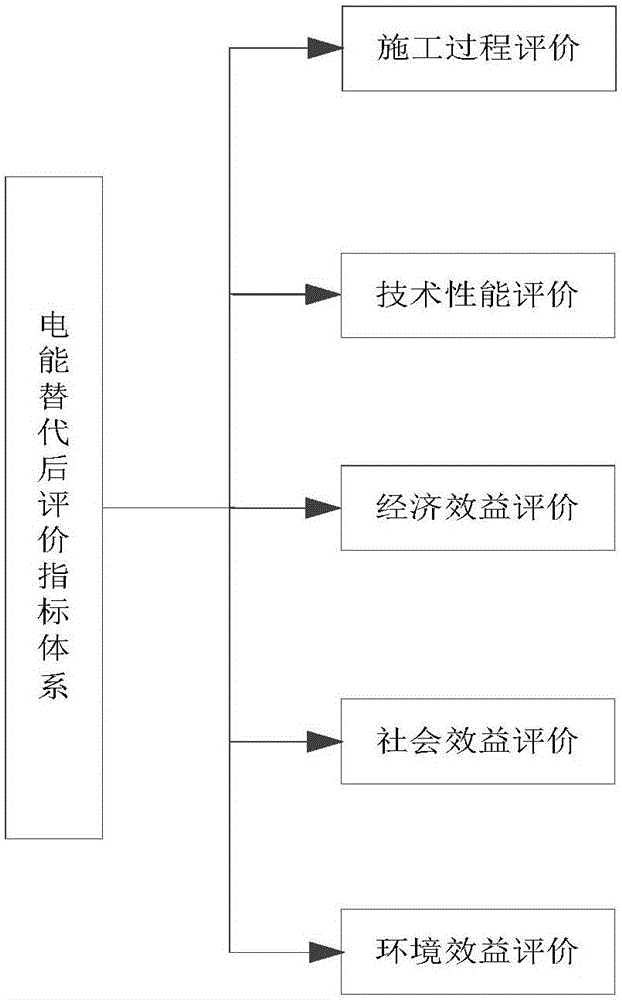 Post-evaluation method for electric energy substitute item