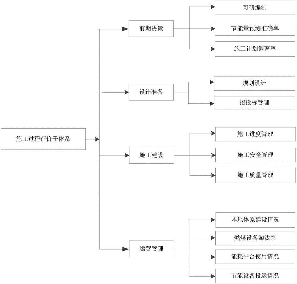 Post-evaluation method for electric energy substitute item