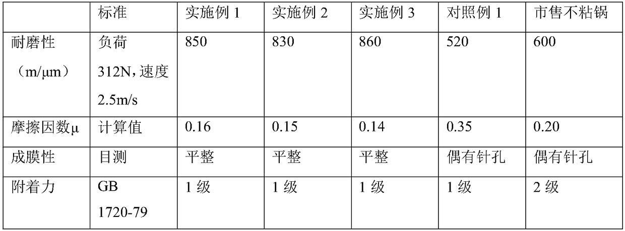 High-temperature-resistant and high-thermal-conductivity non-stick coating, method for preparing same and application of high-temperature-resistant and high-thermal-conductivity non-stick coating