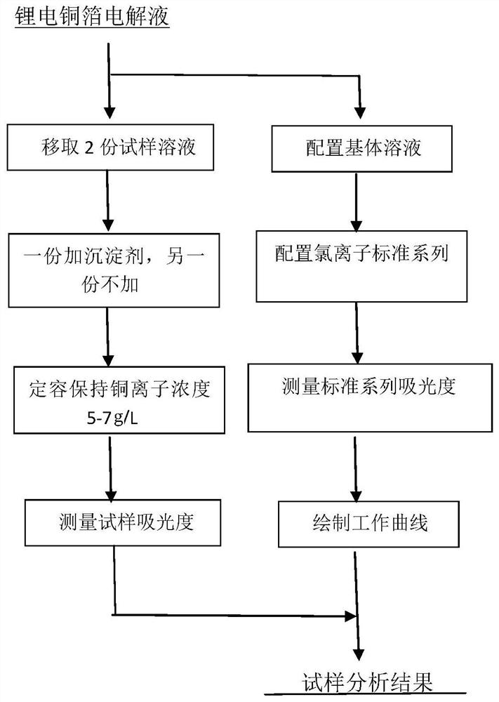 Rapid determination method for chloride ions in lithium battery copper foil electrolyte