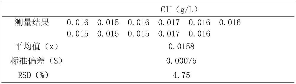 Rapid determination method for chloride ions in lithium battery copper foil electrolyte