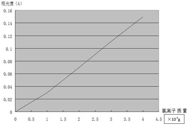 Rapid determination method for chloride ions in lithium battery copper foil electrolyte