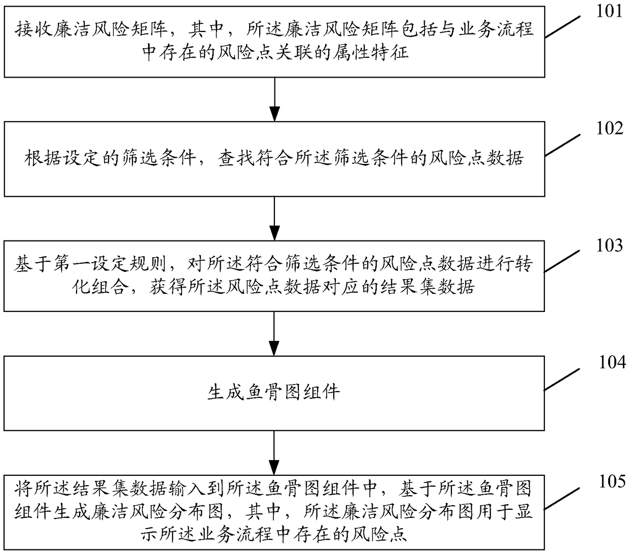 Anti-corruption risk distribution map generation and risk prevention and control method and device and storage medium