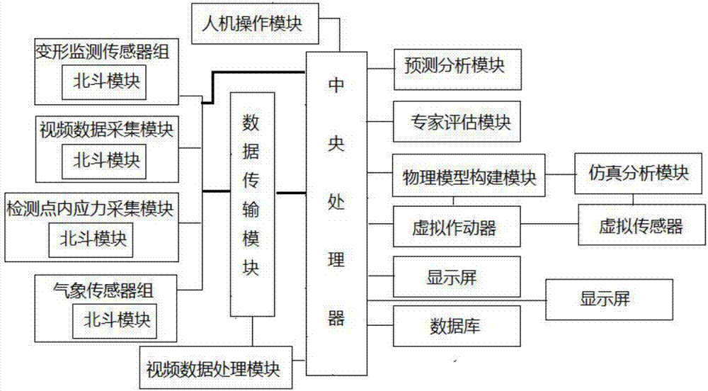 Online safety monitoring system of tailings pond