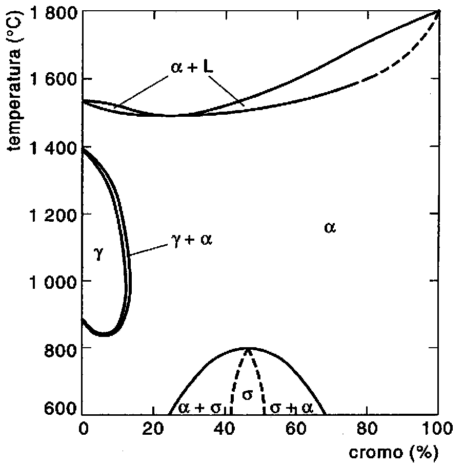 Manufacturing method for medium chrome ferrite stainless steel