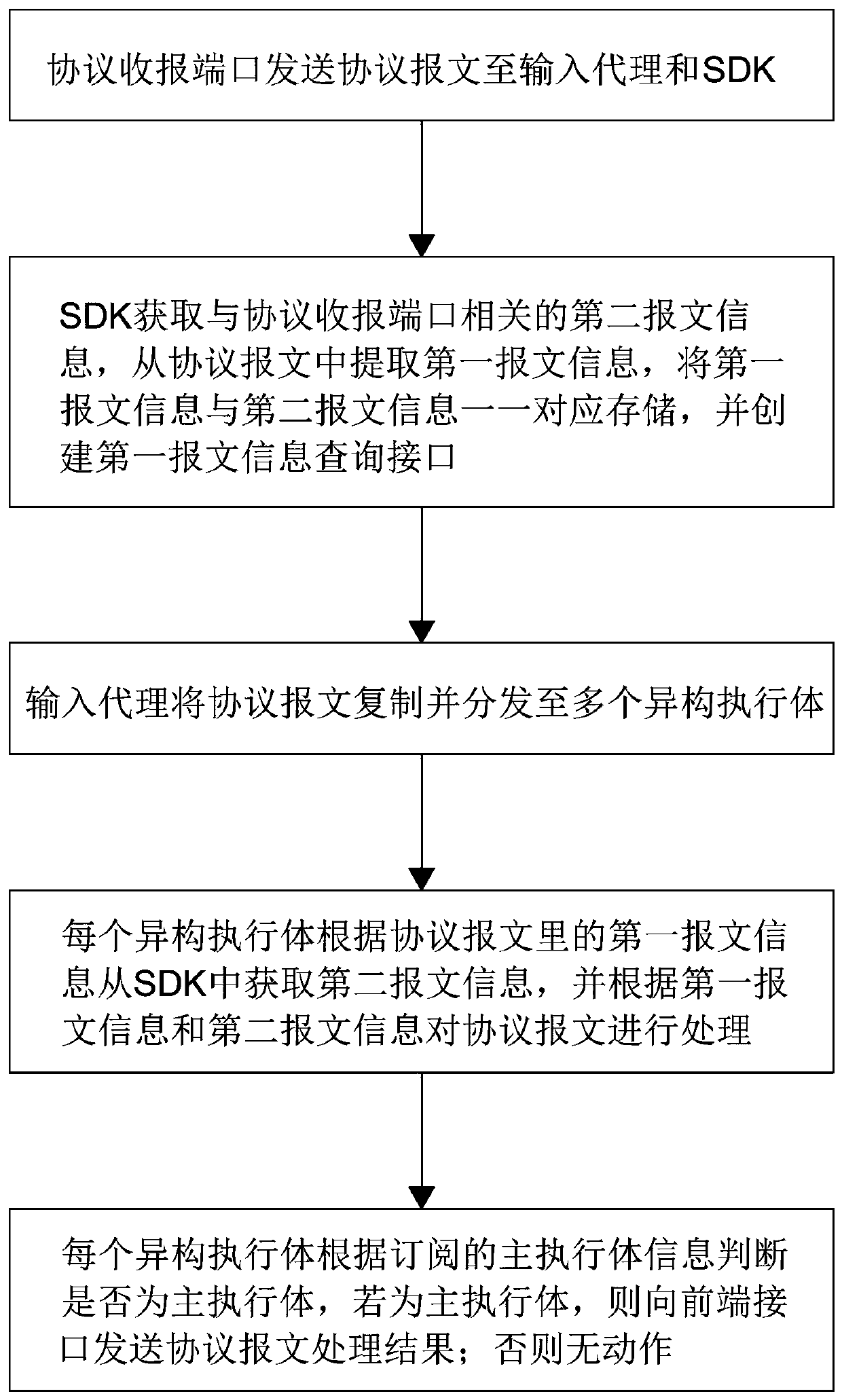 Protocol agent processing method and system based on mimicry defense