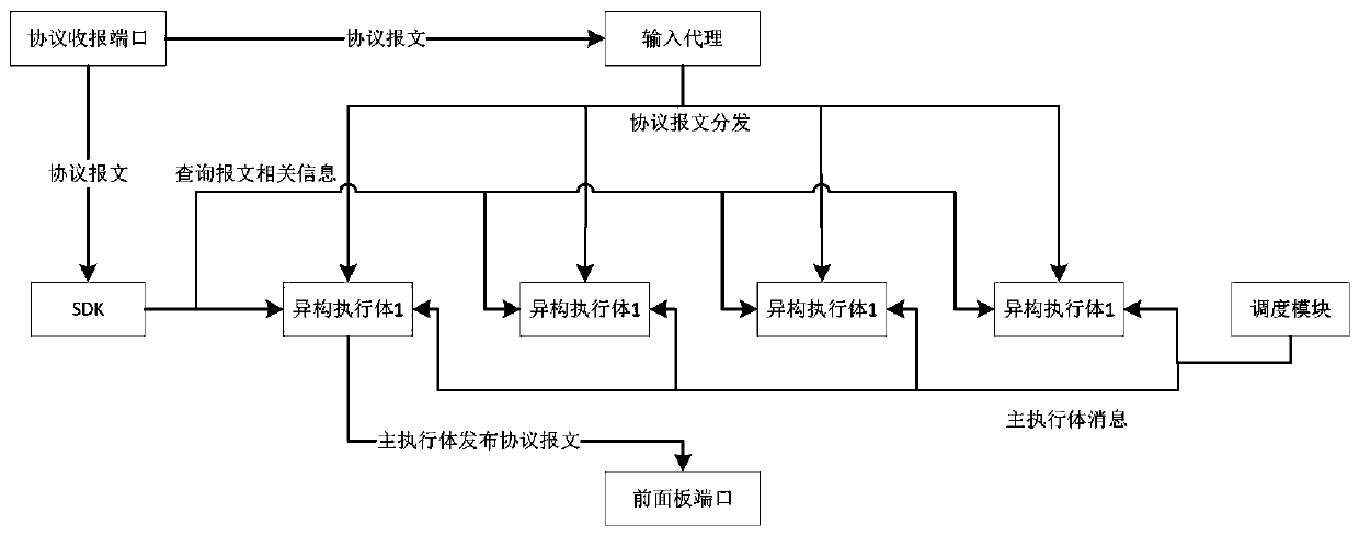 Protocol agent processing method and system based on mimicry defense